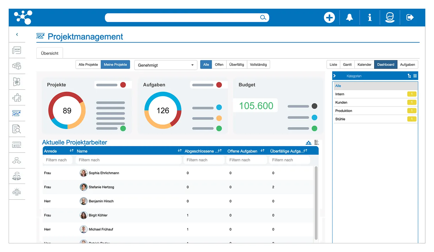 Ein Dashboard für den vollen Überblick in der Jugglsuite